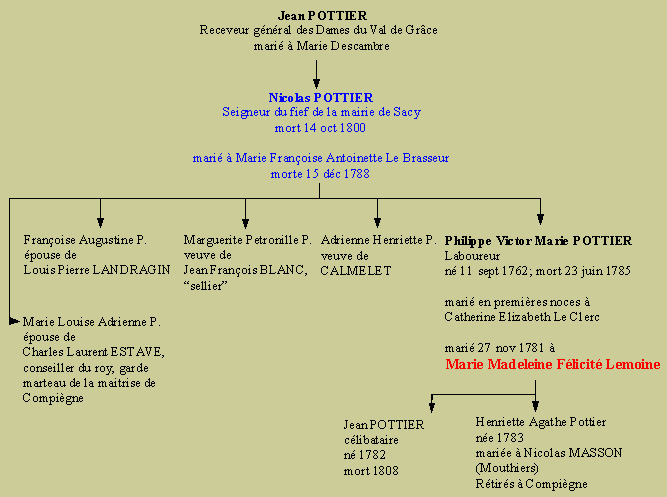 Family Tree 1